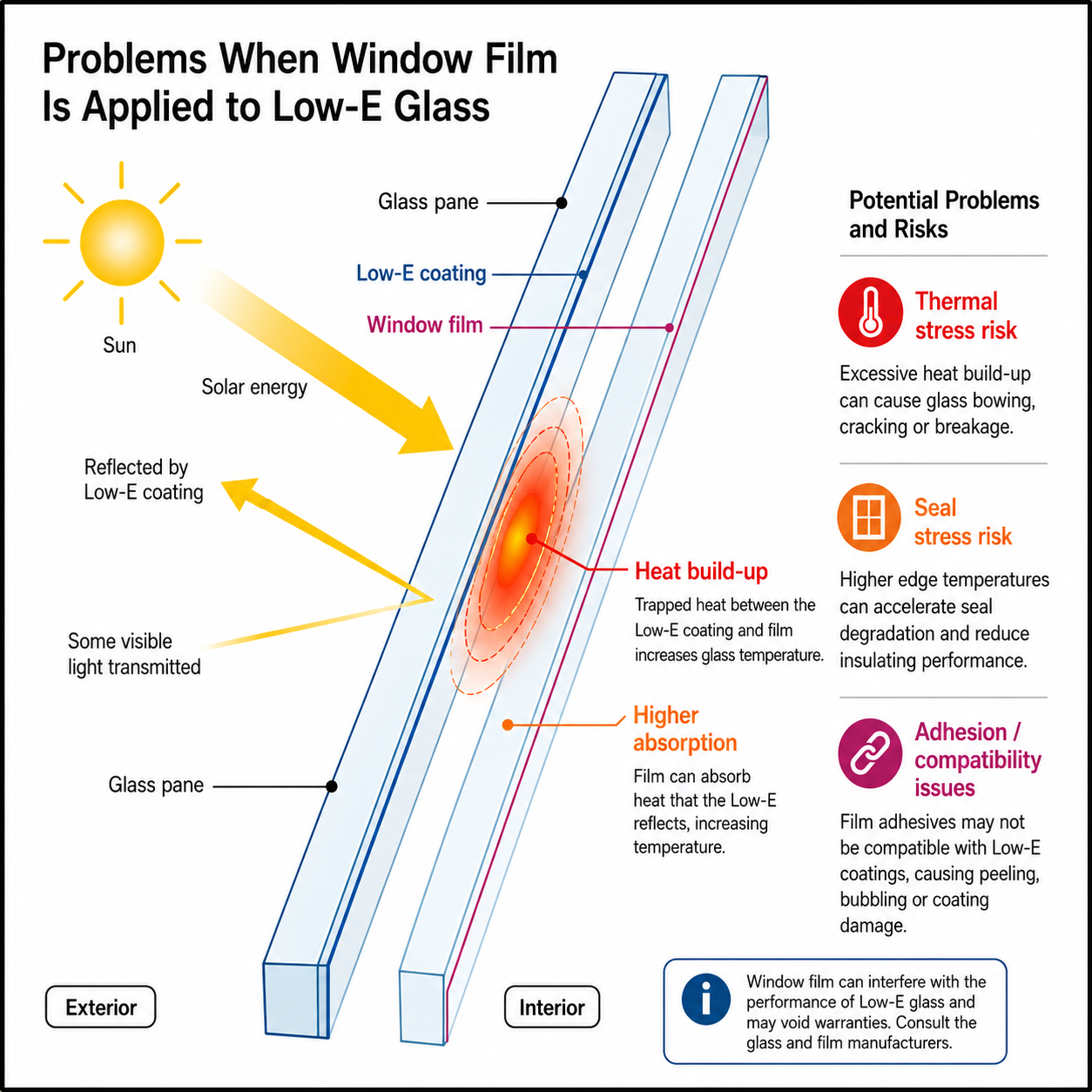 Diagram showing heat build-up risks when window film is applied to Low-E glass, including thermal stress, seal stress and adhesion issues.